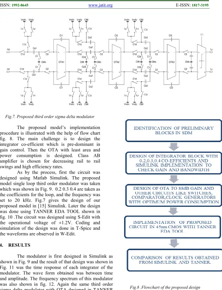 Fig.7. Proposed third order sigma delta modulator 