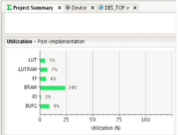 Fig 12: Device Utilization Summary Of Des Algorithm Using Dna Cryptography. 