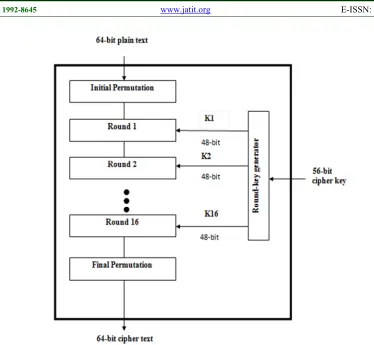 Fig 6: Design Flow Of DES Algorithm 