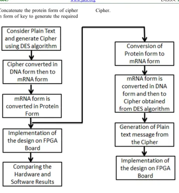 Fig 7: Flow Chart Of Encryption And Decryption For DES Algorithm Using DNA Cryptography.