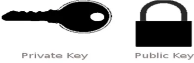 Fig 1: Encryption and Decryption 