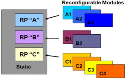 Fig 6: Static and Dynamic Partial Reconfiguration 