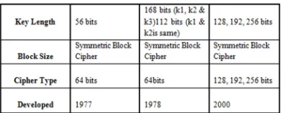 Fig 13: (a) AES Encryption and (b) AES Decryption Mechanism 