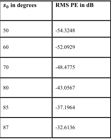 Table 1: �� Vs R.M.S Pointing error in dB for Analog constant phase shifter with λ/2 spacing and the number of elements=64 