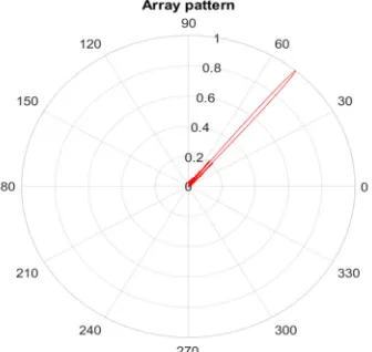 Figure 13: For digital phase shifter nle=50, frequency = 