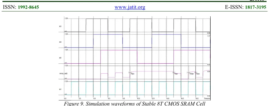 Figure 9. Simulation waveforms of Stable 8T CMOS SRAM Cell 
