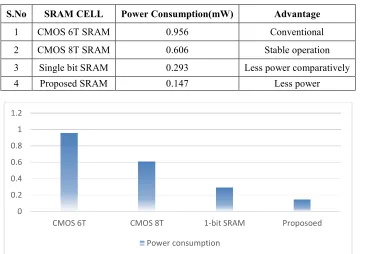 Table 1: Power Evaluation for different Static RAM Cells. 
