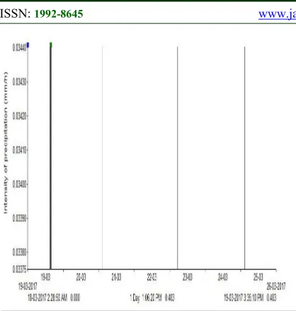 Figure 4: Precipitation Intensity Calculated On 19thMarch 2017 