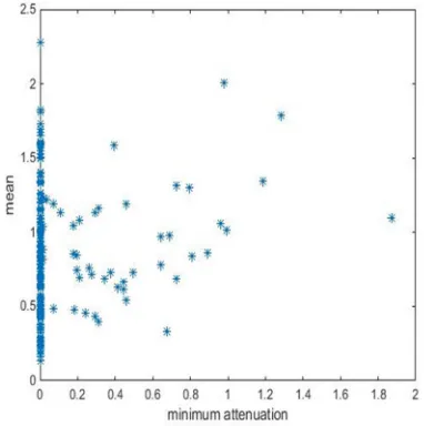 Figure 7 says the variation of mean of attenuation with the minimum value of attenuation of each day