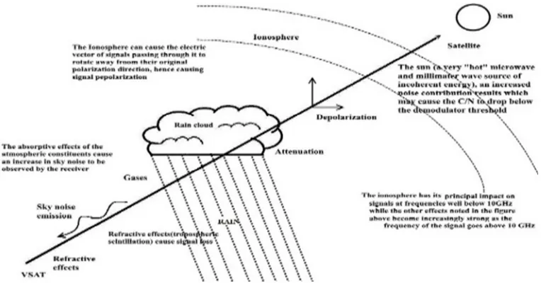 Figure 1:- Various Parameters Effecting The Microwave Signal In Atmosphere 