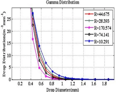 Figure 4:- Lognormal Distribution Of Rain For Different Rain Rates 