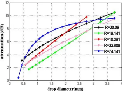 Figure 6:- Attenuation Resulting Using Generated Model Equation For Two Different Rain Rates 