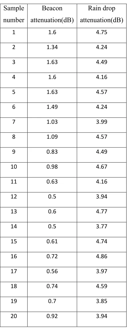 Table 1:- Computed Values Of Attenuation From Beacon And Rain Data For A Certain Period Of Time During 18thMay 2016  