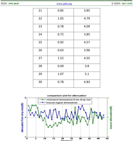 Figure 7: -Comparison Of Estimated Attenuation From Rain Drop With The Beacon Attenuation During 19th May 2016