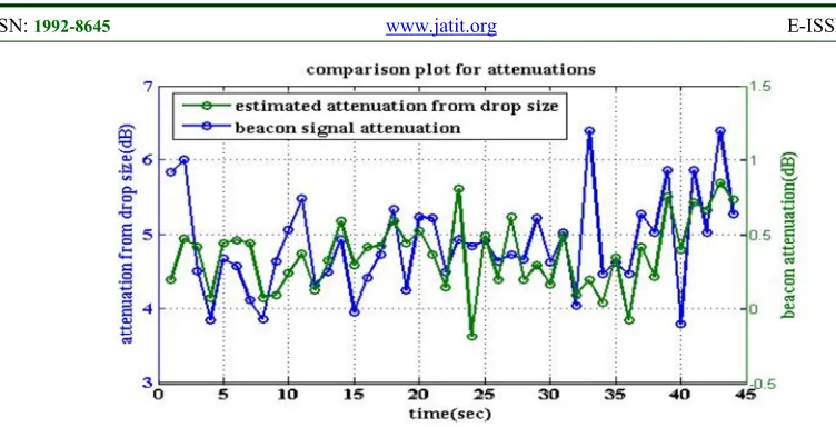 Figure 8:-Comparison Of Beacon Attenuation With The Estimated Attenuation From Rain Drop On 18th May 2016 