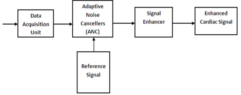 Figure 2:  Experiemnta modal of proposed work 