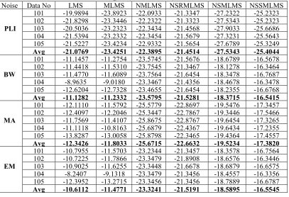Table 1: Performance Contrast of Various Algorithms in Terms of  SNRI for the Removal of Artifacts from Cardiac Signals (all values in dBs) 