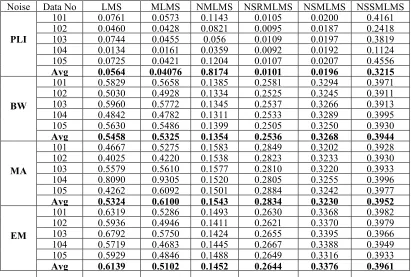 Table 3: Performance Contrast of Various Algorithms in Terms of MSD  for the Removal of Artifacts from Cardiac Signals (all values in dBs) 