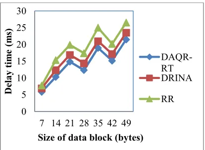 Figure 7 Impact of Delay Time 