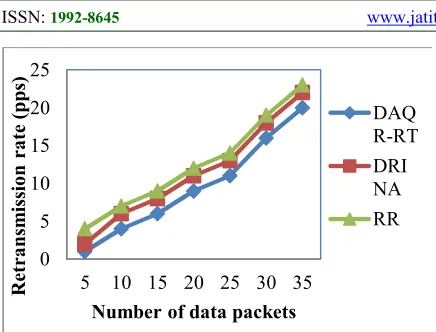 Figure 9 shows the retransmission rate 