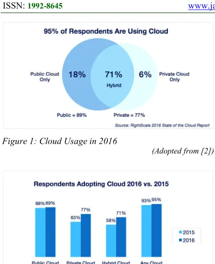 Figure 1: Cloud Usage in 2016 