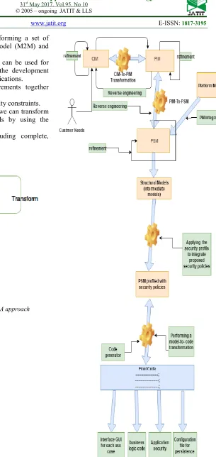 Figure 3: Use of models in MDA approach 