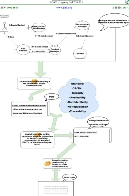 Figure 4: Different Transformation Performed To Generate Secure Application Starting From CD