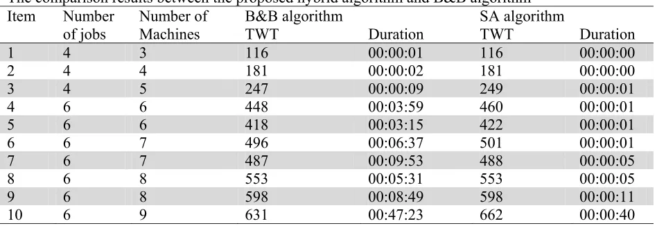 Fig 5. The achieved results for tuning the parameters of SA 