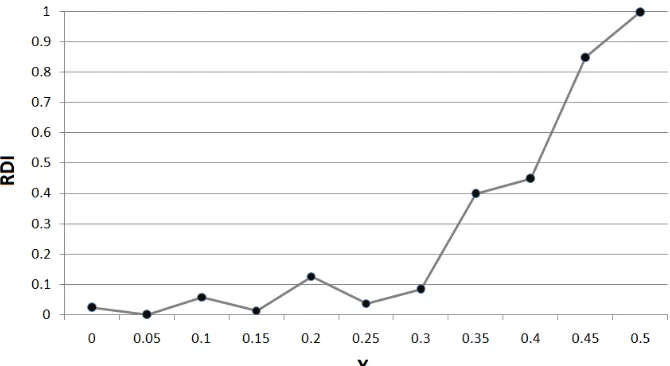 Fig 6. The achieved results for different interruption intervals 