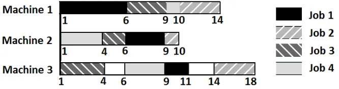 Fig. 1. Optimal Job Shop Schedule 