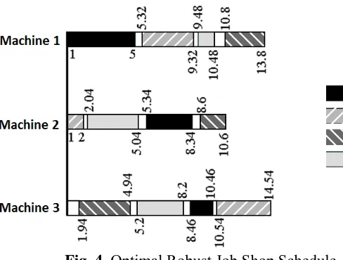 Fig. 4. Optimal Robust Job Shop Schedule 