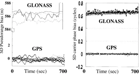 Fig. 1. Single differenced pseudorange bias (meters) of aircraft on-boardGG-24 receiver.