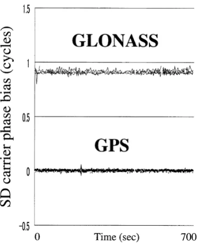 Fig. 3. Single differenced pseudorange bias (meters) of ground referenceGG-24 receiver.