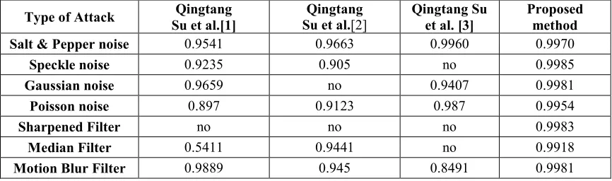 Table (1) PSNR Value For Watermarked Images  