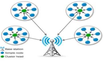 Figure 2: Architecture of WMSN 