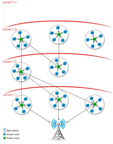 Figure 4: Multi-level structure 