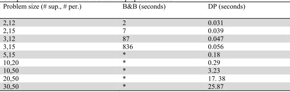 Table 7 Comparison between B&B method and the proposed method  