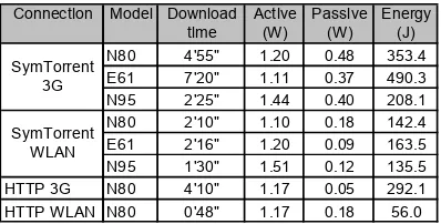 Table 3. Comparison of power consumption in different connections and phone models 