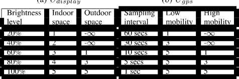 Table 4: Defined experience of the user under several  