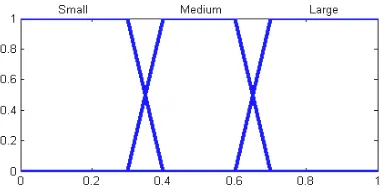 Figure 8:  The Model of PN for Genes with Different 