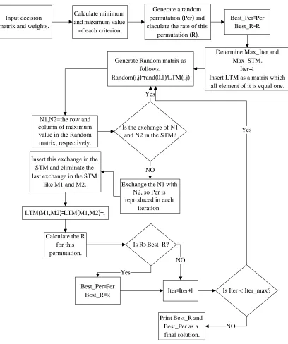 Fig. 1. Flowchart of the proposed TS 