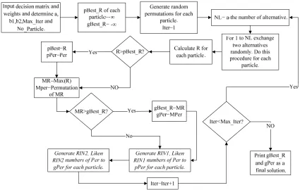 Fig. 3. Flowchart of the proposed PSO 