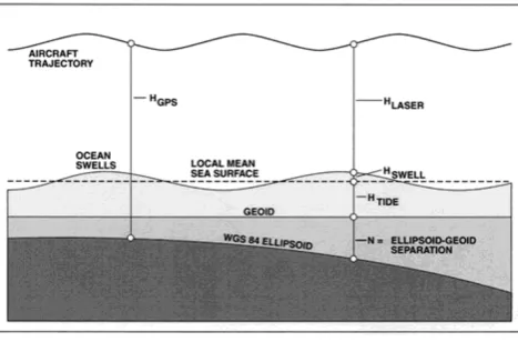 Fig. 1. Sea surface determination using GPS and LADS.