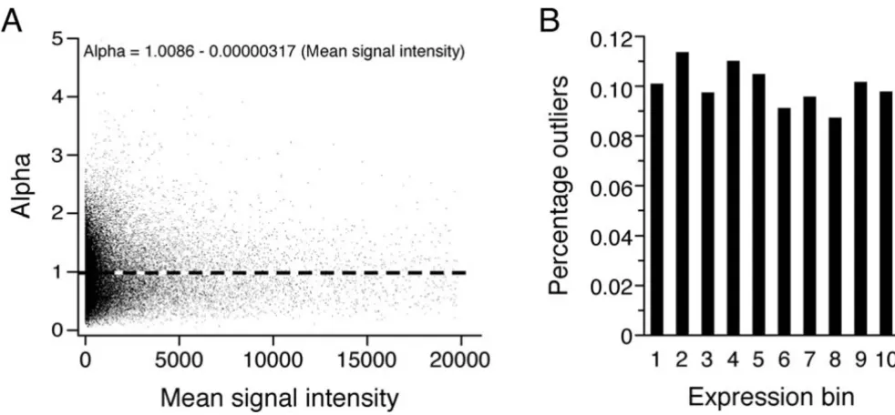Figure 1Probe set residual variance (defined as alpha) is independent of signal intensityAlpha's variance is independent of signal intensity