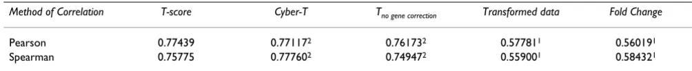 Table 2: Correlation of predictive statistics with gene expression changes, determined by real-time quantitative RT-PCR.