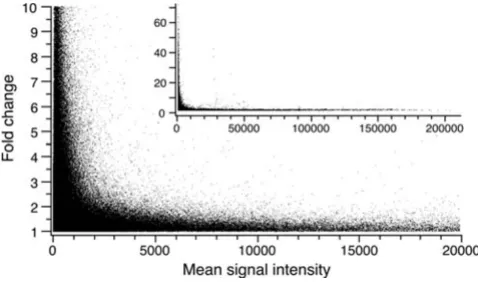 Figure 4Null distribution of fold-changes among all replicatesNull distribution of fold-changes among all replicates