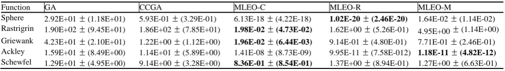 Table 2  Evaluation results on test functions Function GA CCGA 