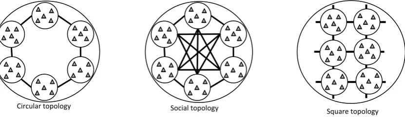 Fig. 2. The representation of circular, social and square topology 