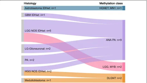 Fig. 5 CNS tumours of varied histology resolving into new entities defined by their methylation profile