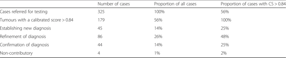 Table 1 Number of cases referred for methylation array analysis and the proportion of cases with a calibrated score of 0.84 andhigher, and the proportion of cases in which the diagnosis was changed, refined, or confirmed or where the test yielded non-contributory results